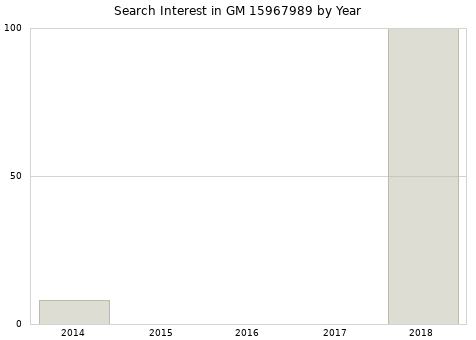 Annual search interest in GM 15967989 part.