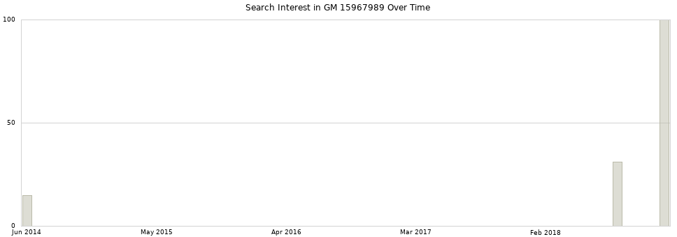 Search interest in GM 15967989 part aggregated by months over time.