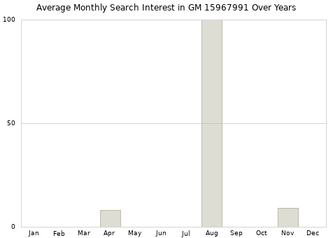 Monthly average search interest in GM 15967991 part over years from 2013 to 2020.