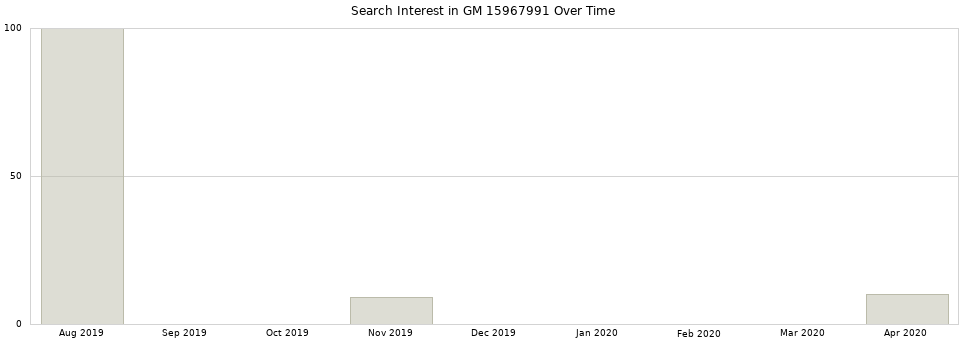 Search interest in GM 15967991 part aggregated by months over time.