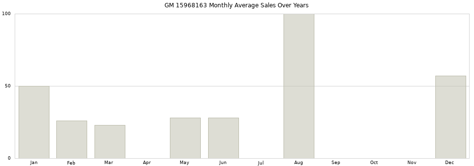 GM 15968163 monthly average sales over years from 2014 to 2020.