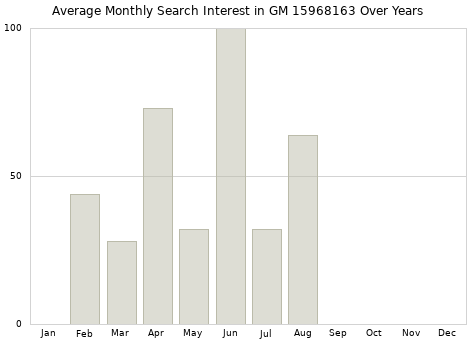 Monthly average search interest in GM 15968163 part over years from 2013 to 2020.