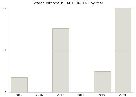 Annual search interest in GM 15968163 part.