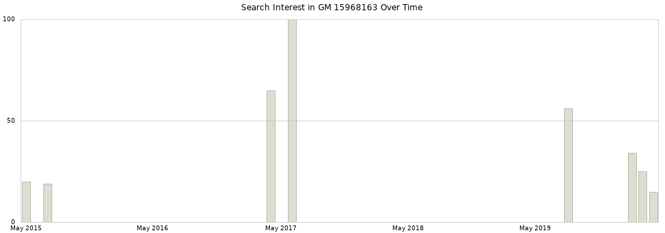 Search interest in GM 15968163 part aggregated by months over time.