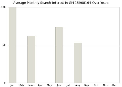 Monthly average search interest in GM 15968164 part over years from 2013 to 2020.