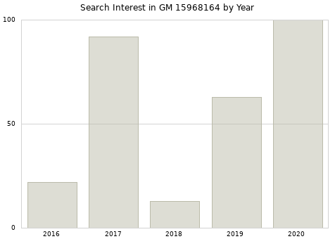Annual search interest in GM 15968164 part.