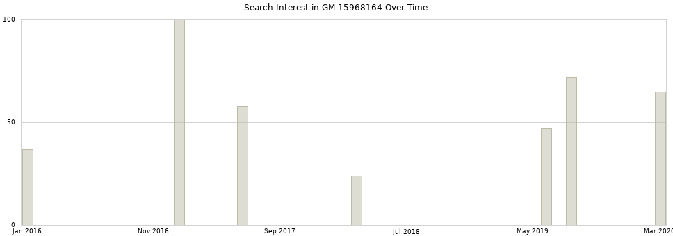Search interest in GM 15968164 part aggregated by months over time.