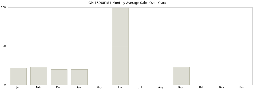 GM 15968181 monthly average sales over years from 2014 to 2020.