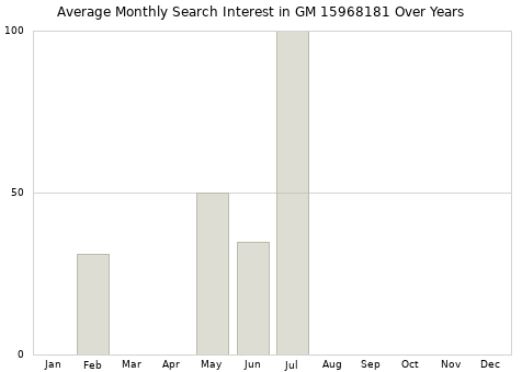 Monthly average search interest in GM 15968181 part over years from 2013 to 2020.