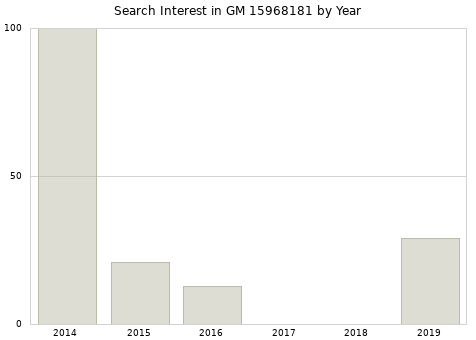 Annual search interest in GM 15968181 part.