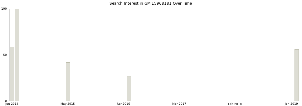 Search interest in GM 15968181 part aggregated by months over time.