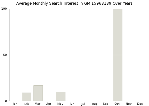 Monthly average search interest in GM 15968189 part over years from 2013 to 2020.