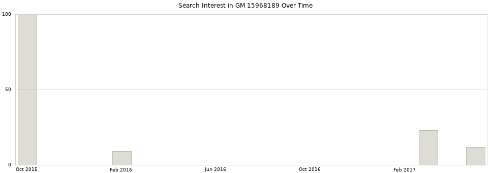 Search interest in GM 15968189 part aggregated by months over time.