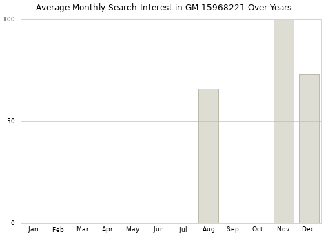 Monthly average search interest in GM 15968221 part over years from 2013 to 2020.