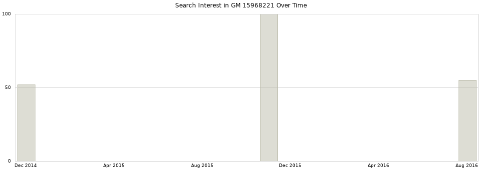 Search interest in GM 15968221 part aggregated by months over time.