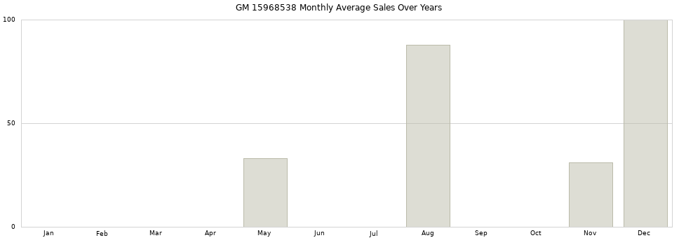 GM 15968538 monthly average sales over years from 2014 to 2020.