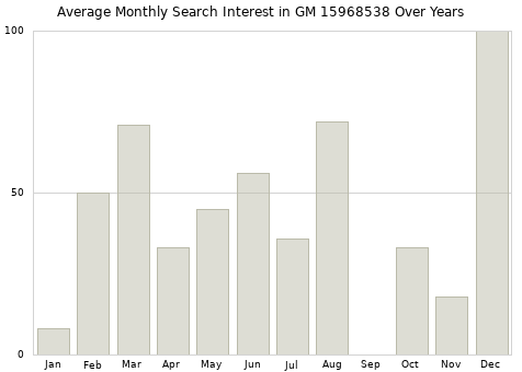 Monthly average search interest in GM 15968538 part over years from 2013 to 2020.