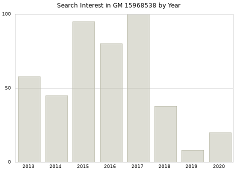 Annual search interest in GM 15968538 part.