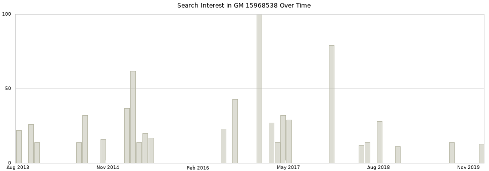 Search interest in GM 15968538 part aggregated by months over time.