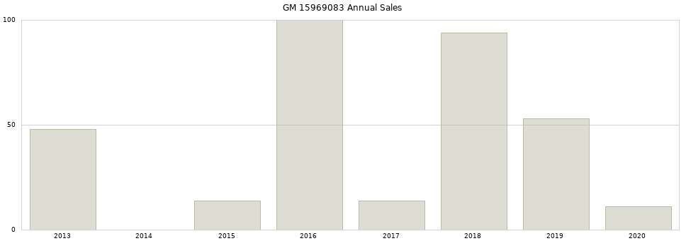 GM 15969083 part annual sales from 2014 to 2020.