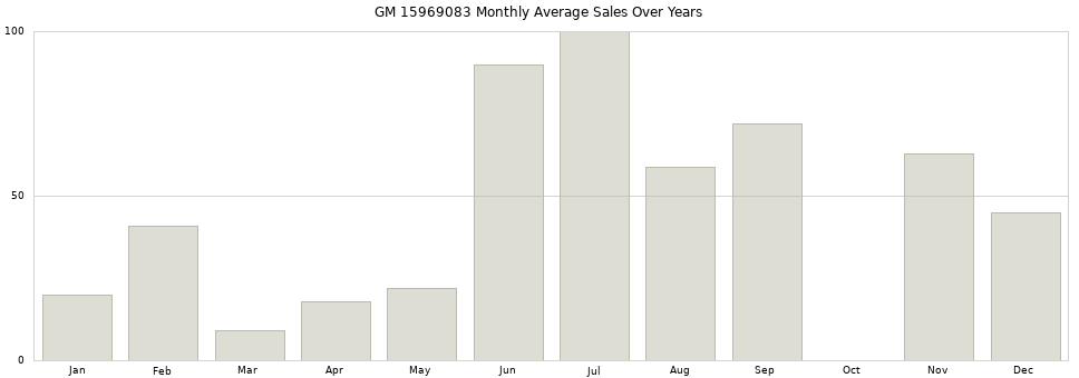 GM 15969083 monthly average sales over years from 2014 to 2020.
