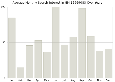 Monthly average search interest in GM 15969083 part over years from 2013 to 2020.