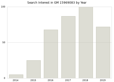 Annual search interest in GM 15969083 part.