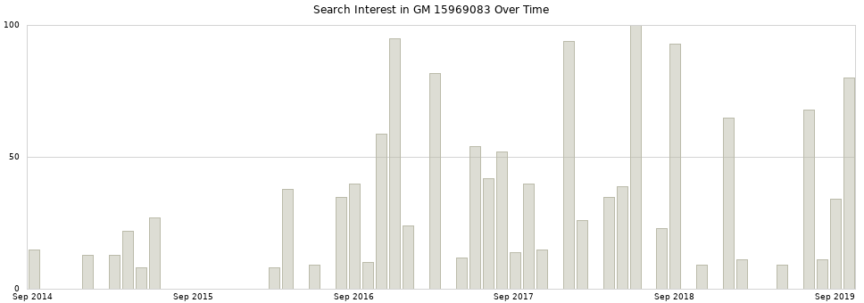 Search interest in GM 15969083 part aggregated by months over time.