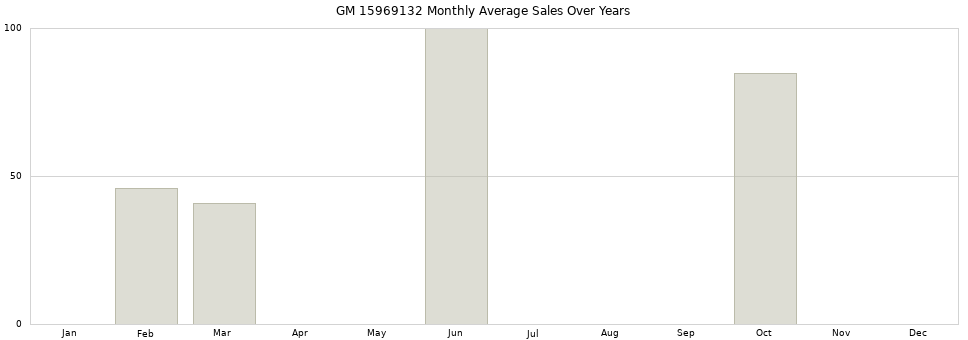 GM 15969132 monthly average sales over years from 2014 to 2020.