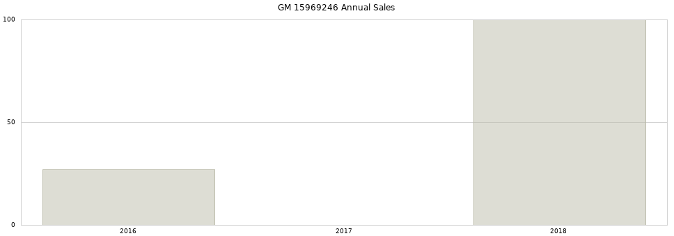 GM 15969246 part annual sales from 2014 to 2020.