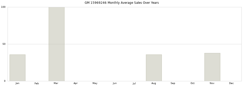 GM 15969246 monthly average sales over years from 2014 to 2020.