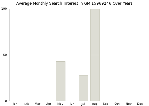 Monthly average search interest in GM 15969246 part over years from 2013 to 2020.
