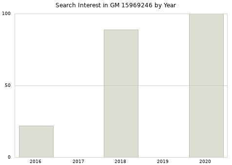 Annual search interest in GM 15969246 part.