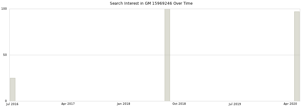 Search interest in GM 15969246 part aggregated by months over time.
