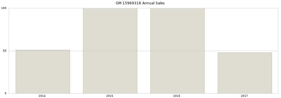 GM 15969318 part annual sales from 2014 to 2020.