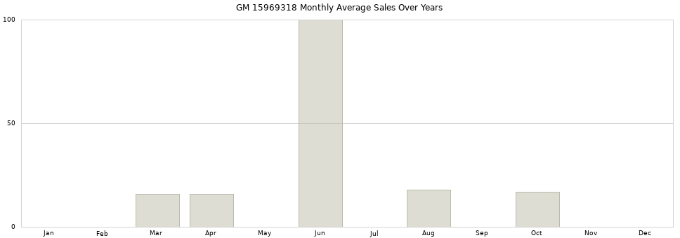 GM 15969318 monthly average sales over years from 2014 to 2020.