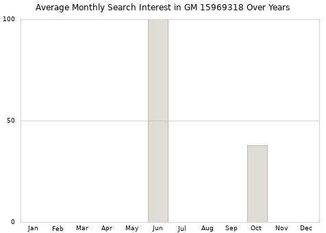 Monthly average search interest in GM 15969318 part over years from 2013 to 2020.