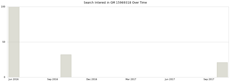 Search interest in GM 15969318 part aggregated by months over time.