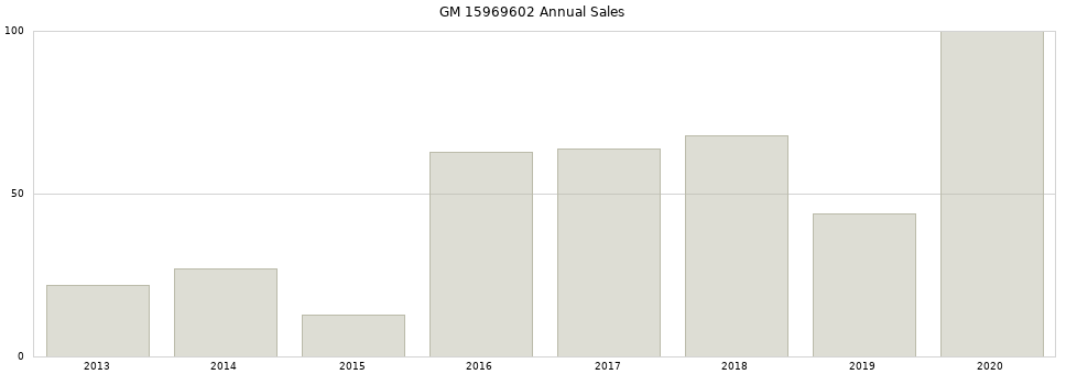 GM 15969602 part annual sales from 2014 to 2020.