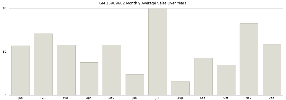 GM 15969602 monthly average sales over years from 2014 to 2020.