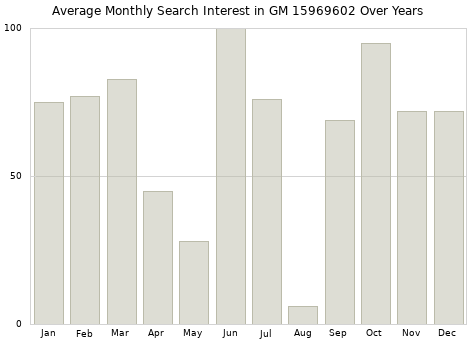 Monthly average search interest in GM 15969602 part over years from 2013 to 2020.
