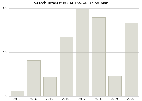 Annual search interest in GM 15969602 part.