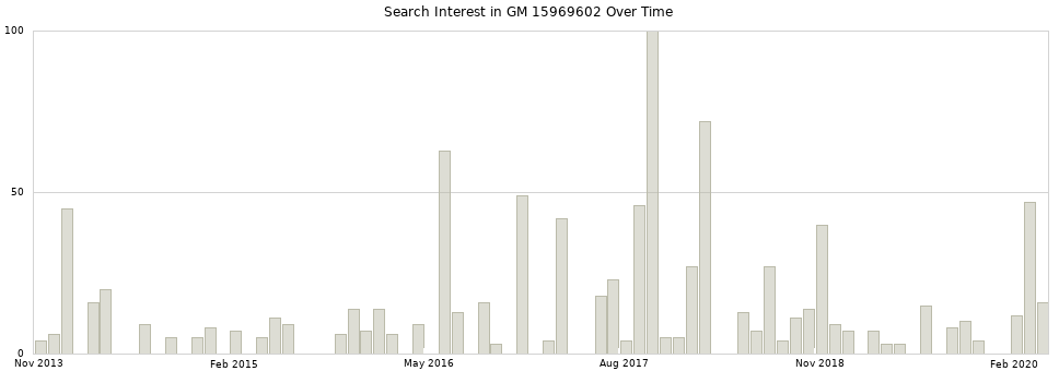 Search interest in GM 15969602 part aggregated by months over time.