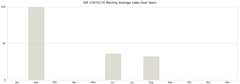 GM 15970174 monthly average sales over years from 2014 to 2020.