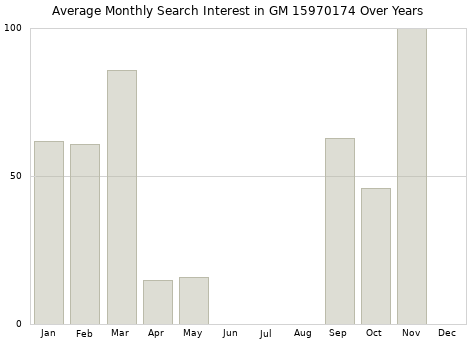 Monthly average search interest in GM 15970174 part over years from 2013 to 2020.