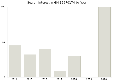 Annual search interest in GM 15970174 part.