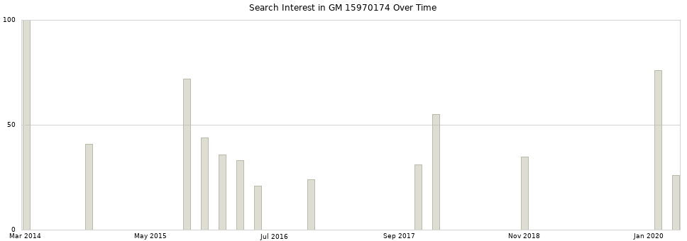 Search interest in GM 15970174 part aggregated by months over time.