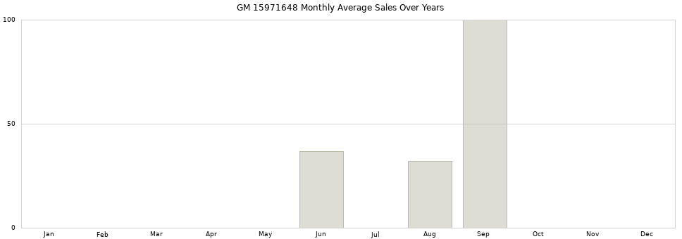 GM 15971648 monthly average sales over years from 2014 to 2020.