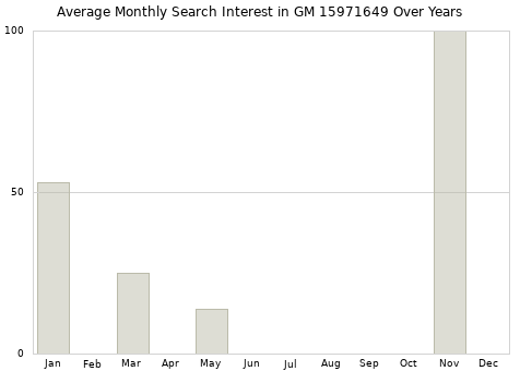 Monthly average search interest in GM 15971649 part over years from 2013 to 2020.