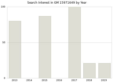 Annual search interest in GM 15971649 part.